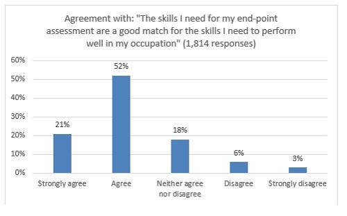 Agreement with: "The skills I need for my end point assessment are a good match for the skills I need to perform well in my occupation"  Of 1,814 respondents, 21% said strongly agree, 52% said agree, 18% said neither agree nor disagree, 6% said disagree, 3% said strongly disagree